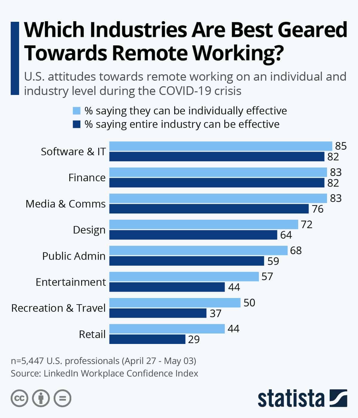 Industries geared best towards remote working